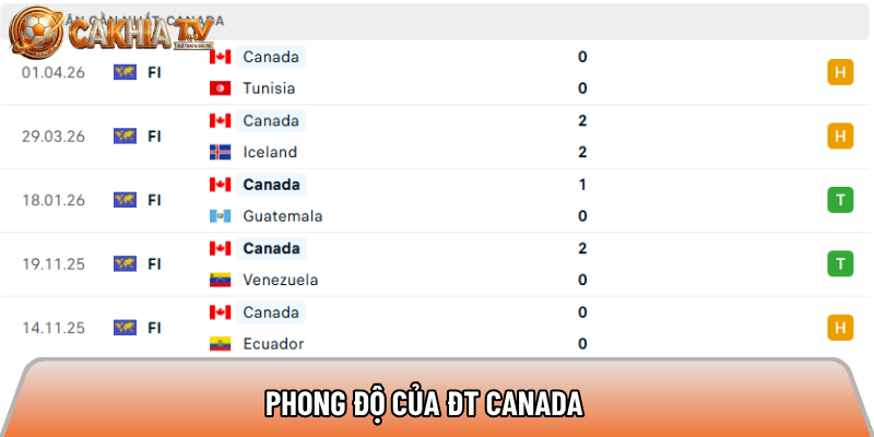 Phong độ của ĐT Canada 