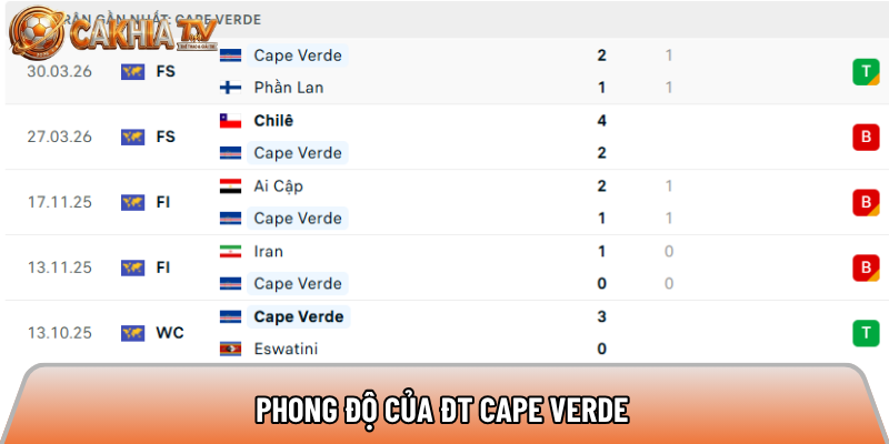 Soi kèo Tây Ban Nha vs Cape Verde, 23h ngày 15/6 - World Cup 2026 2 Phong độ của ĐT Cape Verde