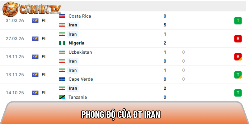 Soi kèo Iran vs New Zealand, 8h ngày 16/06 - World Cup 2026 1 Phong độ của ĐT Iran