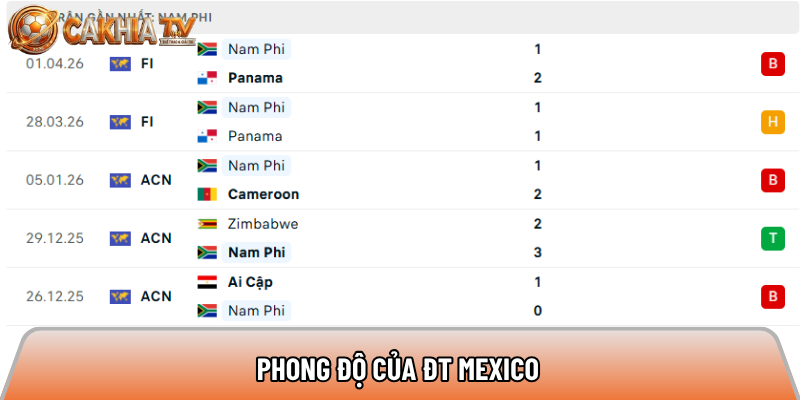 Phong độ của ĐT Mexico 