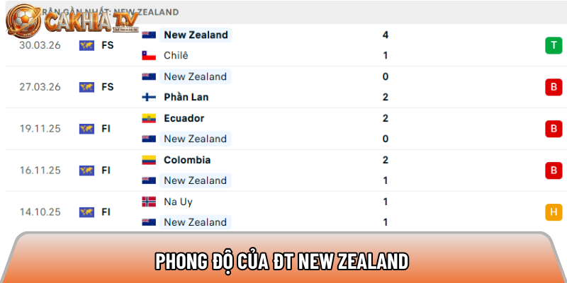Soi kèo Iran vs New Zealand, 8h ngày 16/06 - World Cup 2026 2 Phong độ của ĐT New Zealand