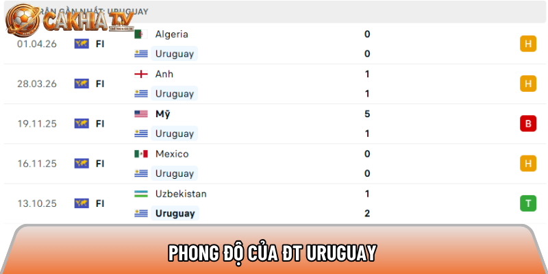 Phong độ của ĐT Uruguay 