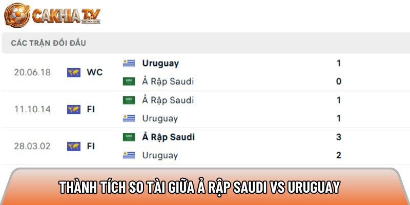 Thành tích so tài giữa Ả Rập Saudi vs Uruguay 