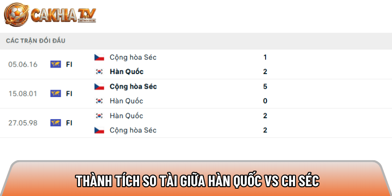Thành tích so tài giữa Hàn Quốc vs Cộng Hòa Séc